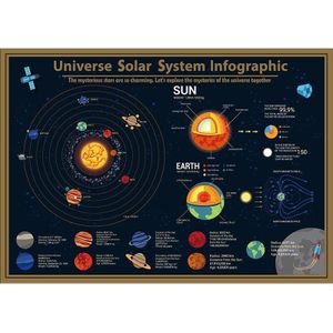 Universum zonnestelsel kaart wetenschap geografie onderwijs apparatuur muur grafiek Muursticker Leren Onderwijs Specifieke Uitleg