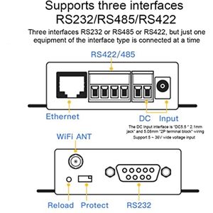 HF2211 Serial Device Server, RS232 / 485/422 naar WIFI en Ethernet DTU Short Message Communication Module, 5-36VDC Serial Data Communication Device Support
