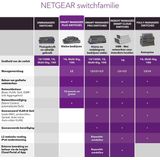 NETGEAR GS305E - Netwerk Switch - 5 Poorten - Smart Managed