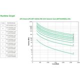 APC Smart- On-Line SRT UPS Dubbele conversie (online) 3 kVA 2700 W