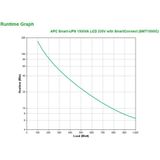 APC Smart-UPS  SMT1500IC - Noodstroomvoeding / 8x C13 aansluiting/ USB / Smart Connect / 1500VA