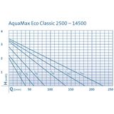 Filter- und Bachlaufpumpe AquaMax Eco Classic