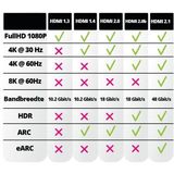 High Speed HDMI™-Kabel mit Ethernet, 4K/60Hz. Kabellänge 15 m