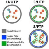 S/FTP - CAT6 Gigabit Netwerkkabel - Groen - LSZH - 25 Meter