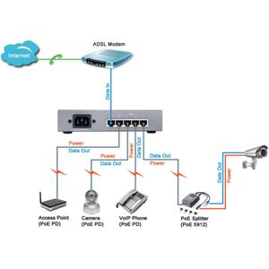 Power over Ethernet (POE) switch 5-Poorts 10/100Mbps - Server kast
