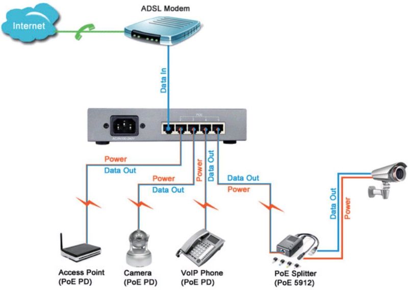 Power over Ethernet (POE) switch 5-Poorts 10/100Mbps - Server kast
