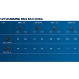 Bosch GAL 12V-20 - Accu Oplader - Li-Ion 10.8V / 12V - Laadtijd 50 min