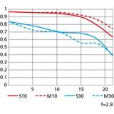 Nikon NIKKOR Z 28mm f/2.8 SE - Groothoeklens