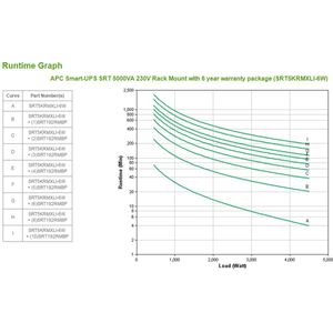 APC Smart-UPS On-Line SRT5KRMXLI-6W - 5000VA - 6x C13 - 4x C19 Uitgang - Rackmountable - Embedded NMC - 6 Jaar Garantie