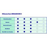 Ultimate Ears - MEGABOOM 3 - Draadloze Speaker - Lagoon Blue - Bluetooth