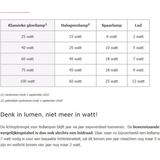 Sylvania - Peervormige Led Lamp - Warm Wit Licht - 7W - 806 Lumen