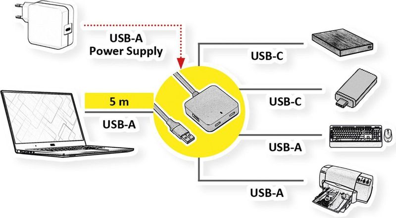 VALUE USB 3.2 Gen 1 Hub, 4 poorten (2x USB-A + 2x USB-C), met verlengkabel, 5 m