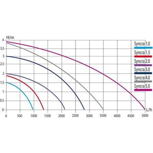 Sicce Syncra 3.0 (1.5 m kabel) Aquarium-/ Vijverpomp