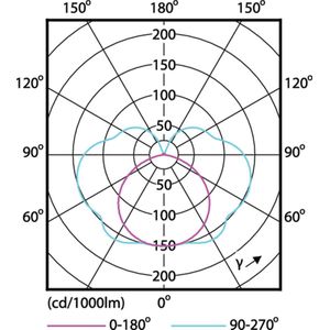 Philips 118mm LED R7s - 14W (100W) - Koel Wit Licht - Dimbaar
