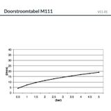 Hoofddouche hotbath mate inbouw vierkant 50x50 cm geborsteld nikkel