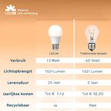 LED Lamp Peertje A60 - 13W - 1521 Lumen - Warm Wit