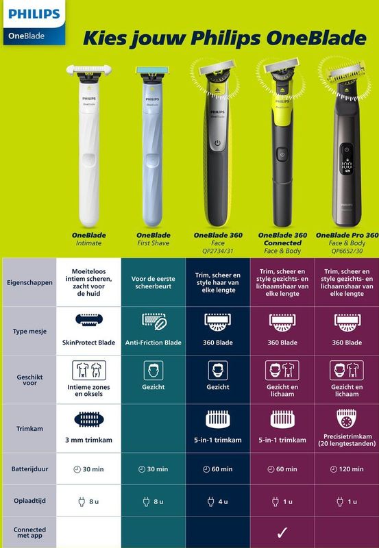 Philips - OneBlade 360 Connected - Ontharingsapparaat - Zwart - Inclusief Trimkam